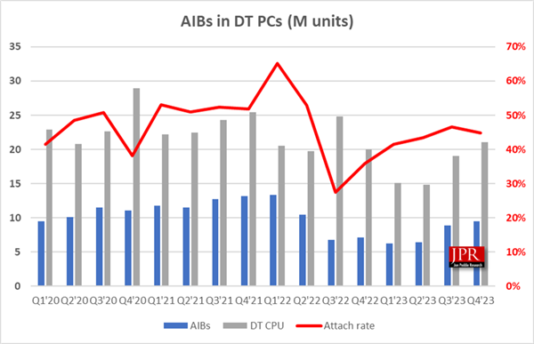 市场丨AMD 显卡出货量暴涨 117％ 份额飙升，NVIDIA 意外大跌