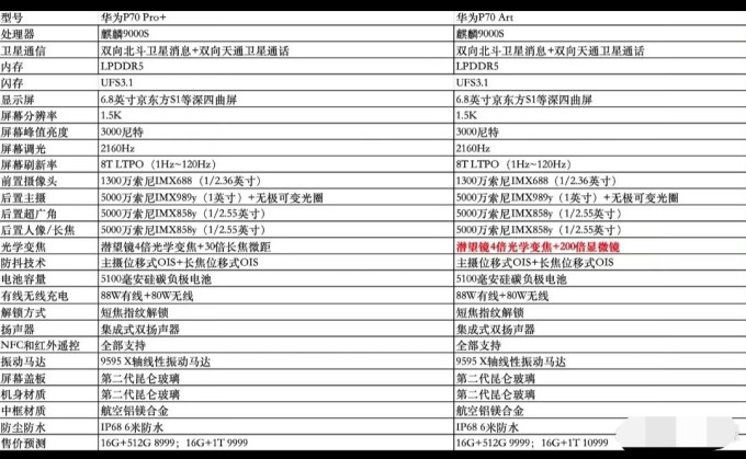 华为安卓手机怎么样 网传华为p70系列参数/价格曝光_什么值得买