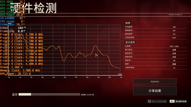 8000MHz 高频内存也赢不了 AMD！锐龙 7 7800X3D VS. i9-14900K 网游与单机游戏性能对比