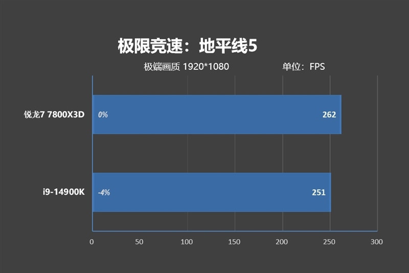 8000MHz 高频内存也赢不了 AMD！锐龙 7 7800X3D VS. i9-14900K 网游与单机游戏性能对比