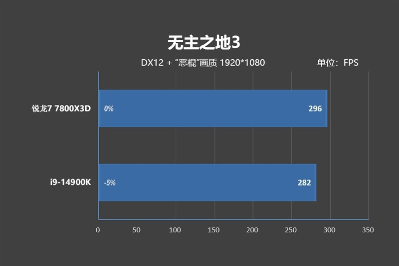 8000MHz 高频内存也赢不了 AMD！锐龙 7 7800X3D VS. i9-14900K 网游与单机游戏性能对比