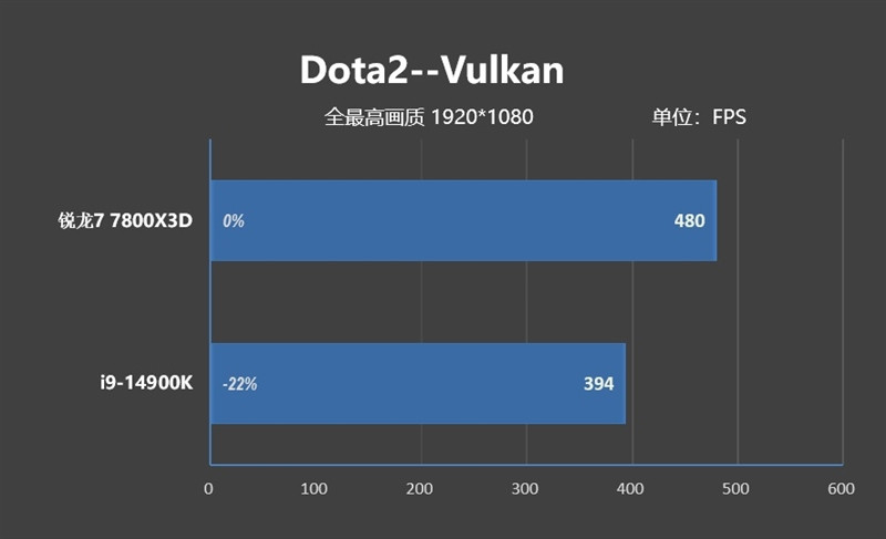 8000MHz 高频内存也赢不了 AMD！锐龙 7 7800X3D VS. i9-14900K 网游与单机游戏性能对比