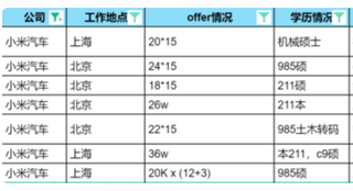 50W以内，有对手么？小米汽车交付在即，高薪纳新