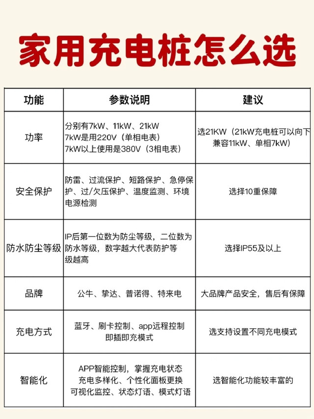 刚装完充电桩，按这些参数照着选就对了