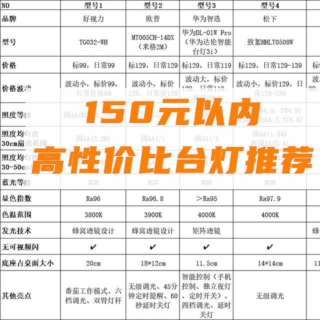 预算150以内，护眼台灯选购指南（附高性价比型号清单）