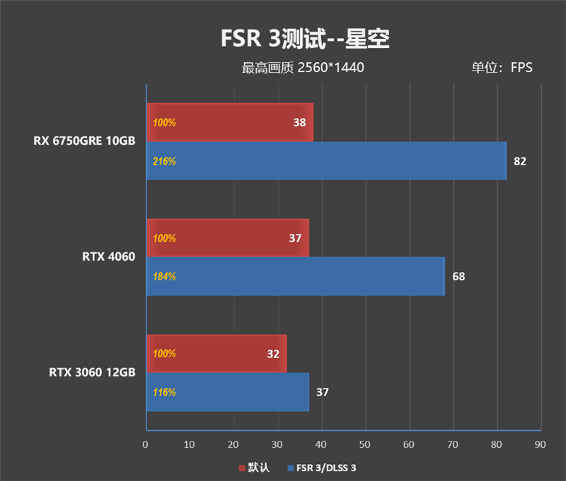 AMD RX 6750 GRE 10GB 对比评测：价格媲美 RTX 3060、性能超越 RTX 4060