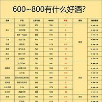 2024年买酒攻略：600~800元哪些白酒值得买？这些天花板级别的经典好酒家里至少有一款！