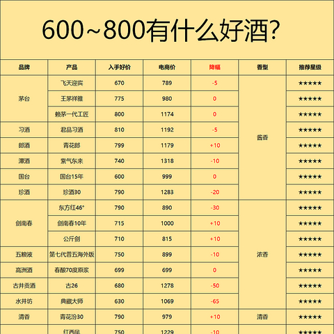 2024年买酒攻略：600~800元哪些白酒值得买？这些天花板级别的经典好酒家里至少有一款！