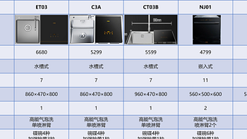 水槽式洗碗机和嵌入式洗碗机分别该如何选？