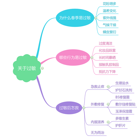 一到春天就过敏？关于过敏的前前后后，我知道的这些都跟你说了！