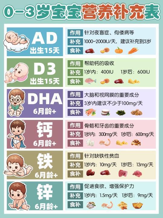 0-3岁宝宝每日营养补充✅一篇看懂不盲补‼️