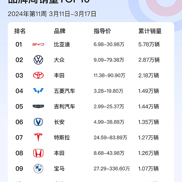 有生之年居然能见证 比亚迪＞大众+丰田 国产车真的雄起了