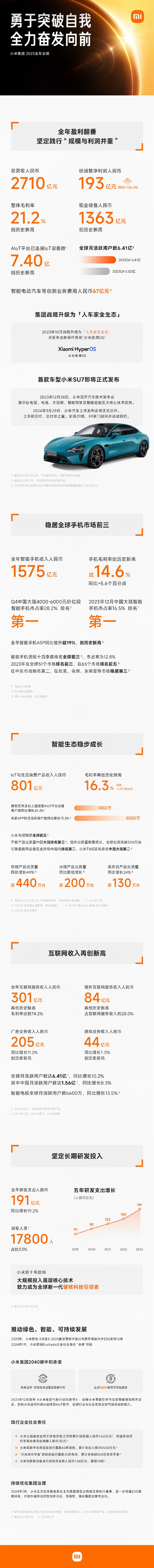 小米集团公布 2023 年财报：营收 2710 亿元，净利润增长 126.3%