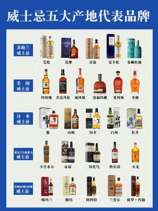 🌍世界威士忌🥃五大产地及其代表品牌‼️