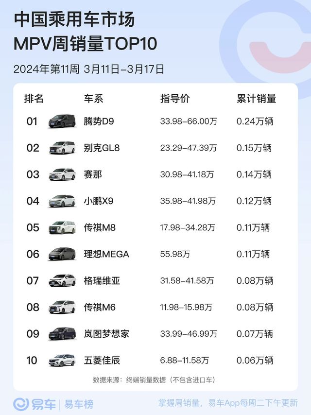 最新MPV周销榜来了。