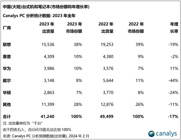 2023 年中国大陆 PC 出货量 TOP：华为增长 11%、戴尔大跌 44%