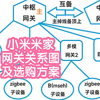 小米米家网关关系图及网关选购方案推荐