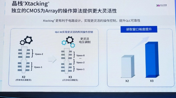 媲美 TLC 寿命：长江储存展示 X3-6070 QLC 闪存颗粒，高密度、高性能、高耐用性