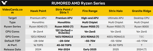 AMD Zen5 桌面版、移动版同时出现，8 核功耗达 170W
