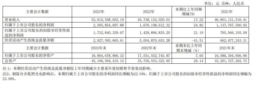 海信视像2023年营收536.15亿元，同比增长17.22%，净利润20.96亿元
