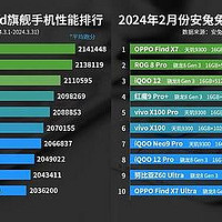 亓纪的想法 篇一千零三：安卓手机性能排名：OPPO Find X7排名第二，骁龙8Gen3重回榜首