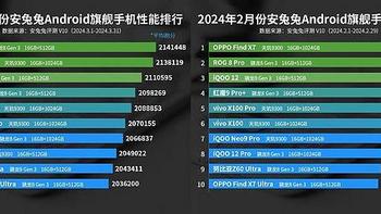 安卓手机性能排名：OPPO Find X7排名第二，骁龙8Gen3重回榜首