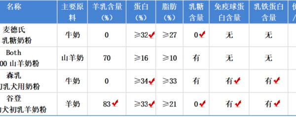 【深扒】这类狗喝羊奶粉是智商税！到底谁真的需要喝宠物羊奶粉？4款宠物羊奶粉测评及排雷，让数据说话