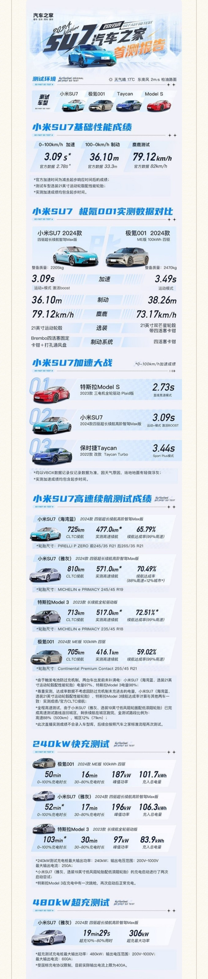 2024-04-03 17:08:12 (公布造车消息)新能源格局已定,小米造车必宋揶