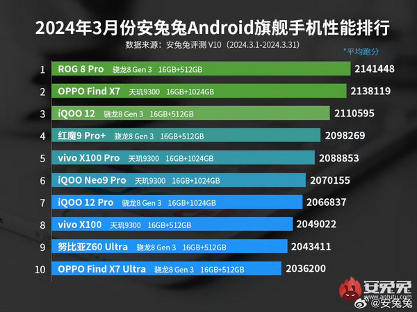 安兔兔公布3月旗舰手机🆚次旗舰手机排行榜