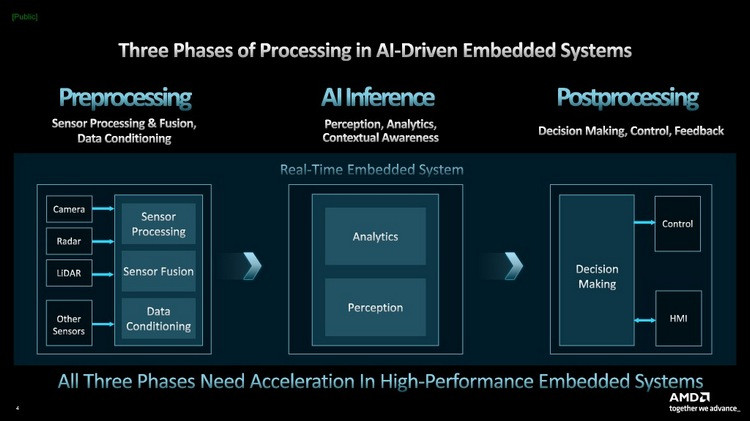 AMD 发布 Versal AI Edge Gen 2 系列嵌入式AI处理器、专为低功耗 AI 平台