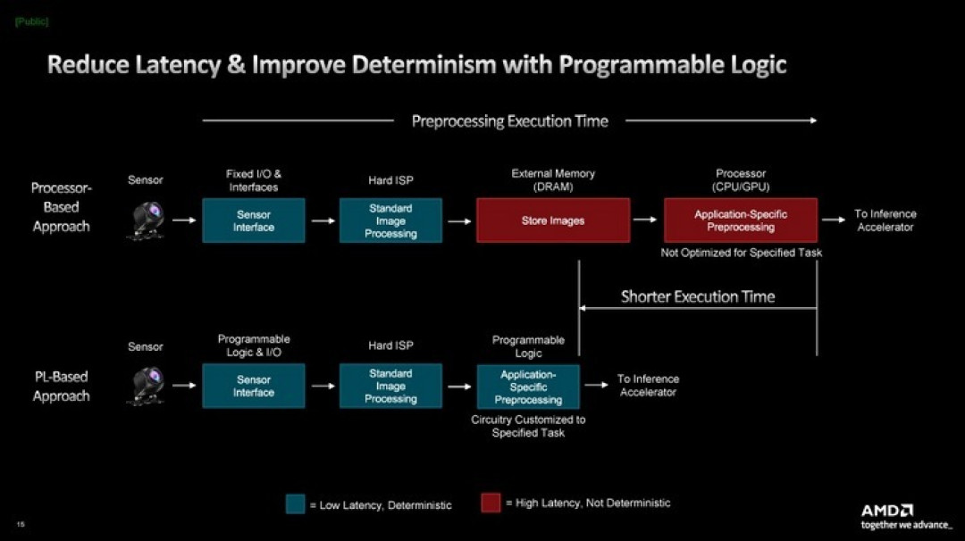 AMD 发布 Versal AI Edge Gen 2 系列嵌入式AI处理器、专为低功耗 AI 平台