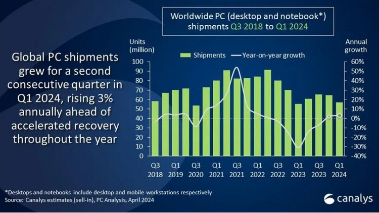 市场丨今年一季度全球 PC 市场持续复苏，多数品牌均喜迎增长