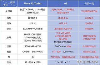 离谱！红米Turbo3升级力度太大，这还能不涨价？