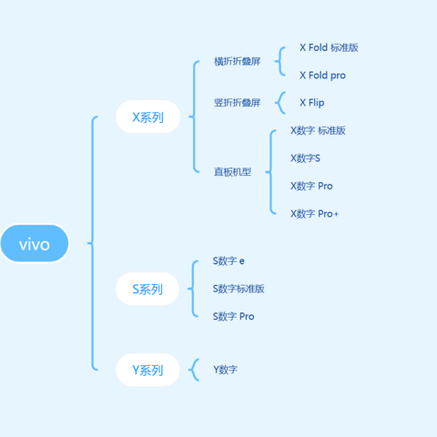 vivo手机产品线梳理：从入门到高端的选购攻略