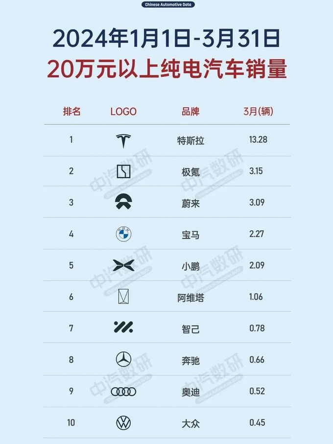 2024年一季度20万元以上纯电汽车品牌销量top10