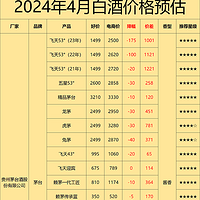 2024年4月购酒攻略：茅台大幅下跌，4月是不是入手的最佳时机？什么时候可以入手最划算？