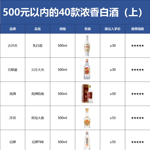 2月花5000，30~500元以内的40款最具性价比的浓香型白酒都在这了！（上）