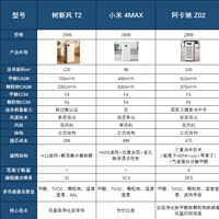 618空气净化器怎么选？空气净化器是不是智商税？最全空气净化器选购指南，附2-4k净化器推荐