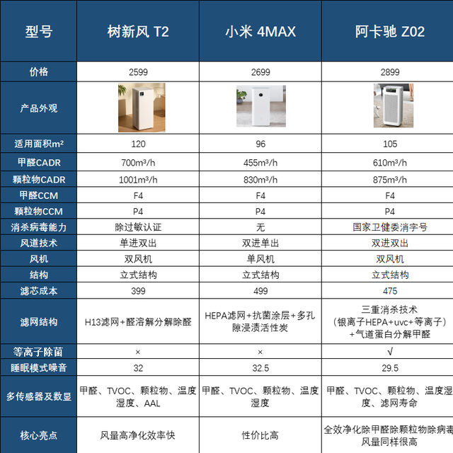 618空气净化器怎么选？空气净化器是不是智商税？最全空气净化器选购指南，附2-4k净化器推荐