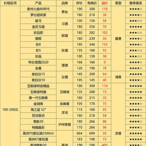 那些冒牌且贵的茅台镇酒，再也骗不下去了。100-300元性价比嫡系白酒大盘点！