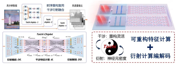 清华大学获芯片领域重要突破，“太极”光芯片能效超现有芯片2-3个数量级