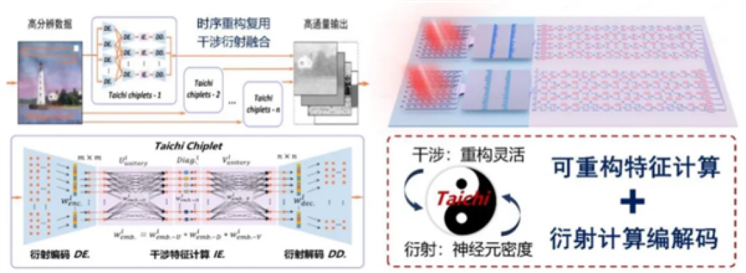 清华大学获芯片领域重要突破,“太极”光芯片能效超现有芯片2-3个数量级
