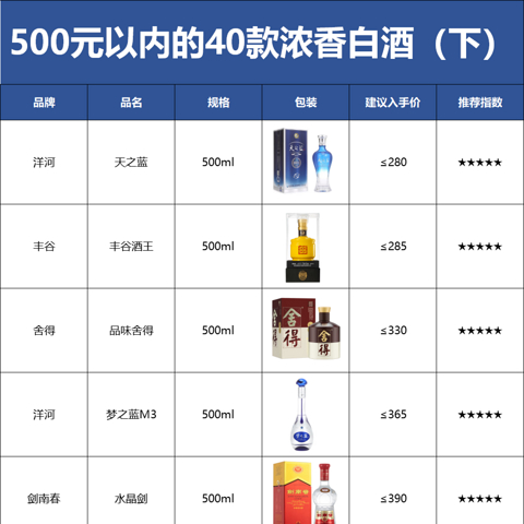 2个月花5000，30~500元以内的40款最具性价比的浓香型白酒都在这了！（下）