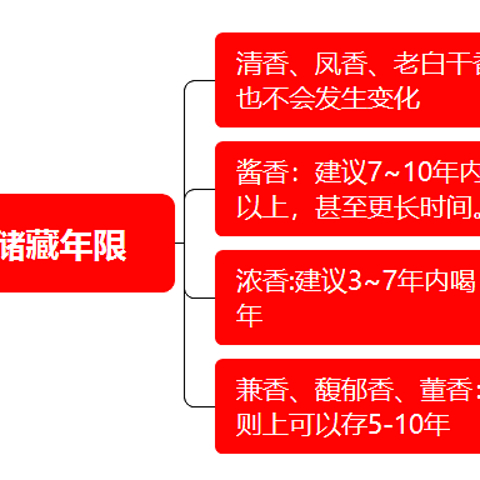 2024年超详细的囤酒指南：100-300元哪些香型的酒有必要囤吗？哪些酒有收藏价值？