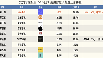 亓纪的想法 篇一千零二十六：国内手机排行榜更新：苹果第四，小米第二，第一名“遥遥领先”！