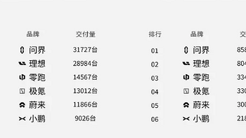 4月第一周，新势力销量扫描，理想、问界、零跑占据前三