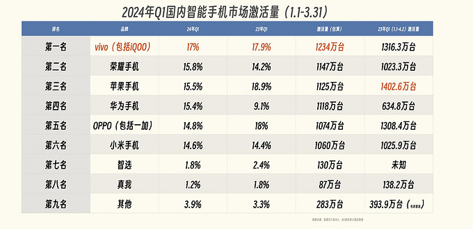 手机排行榜 销售量图片