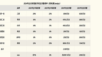 亓纪的想法 篇一千零三十二：Canalys发报告，苹果很受伤，小米很惊艳 