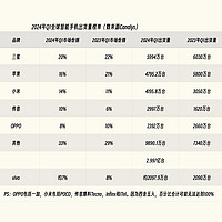 Canalys发布全球Q1手机榜单：分享个完整版