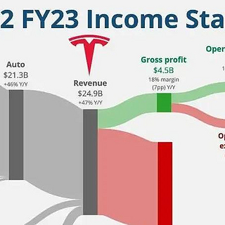 卖一台赚4万3，什么概念？